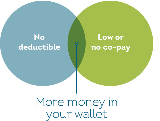 No deductible. Low or no co-pay, More money in your wallet.